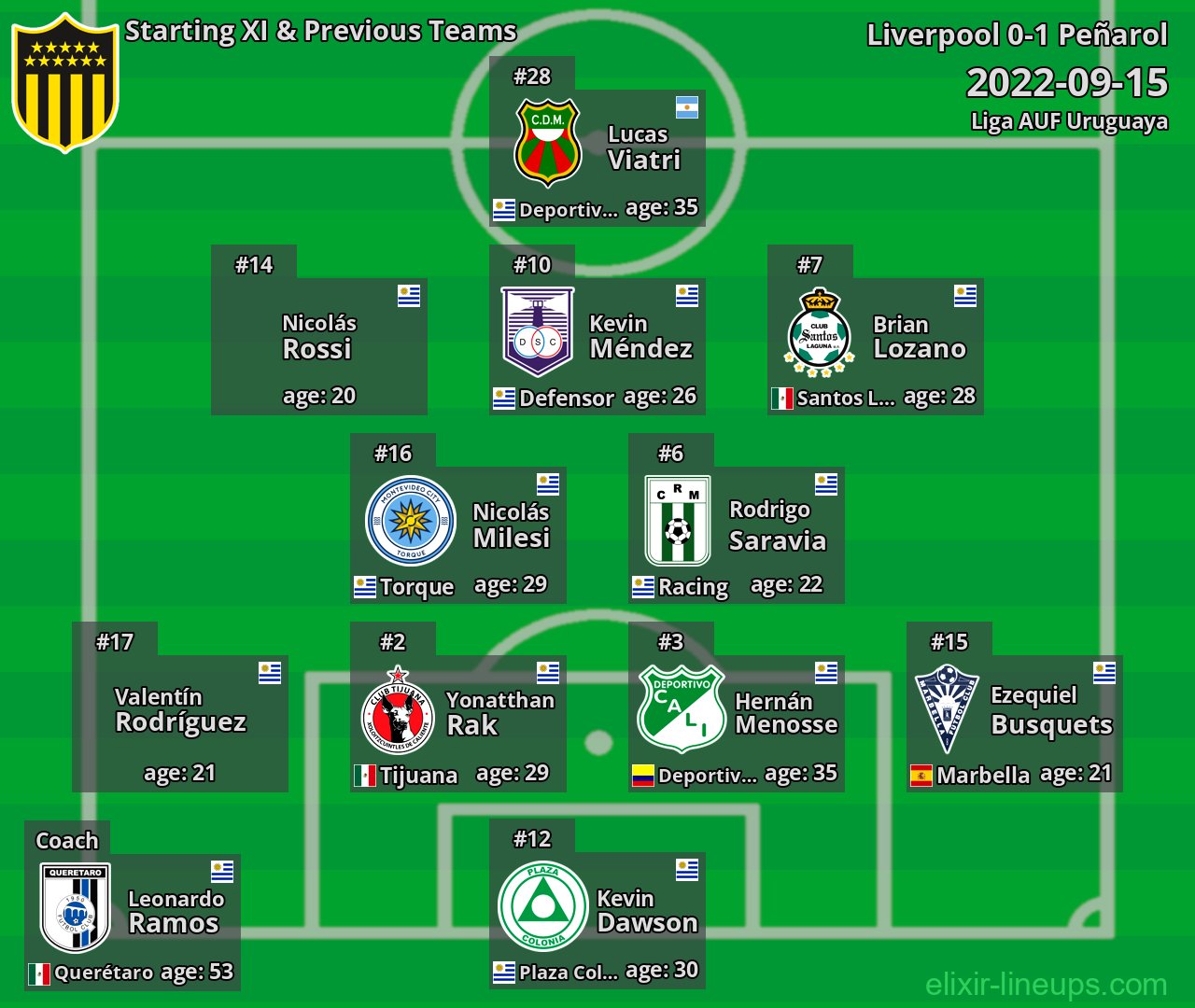Peñarol Starting XI & Previous Teams 2022-09-15