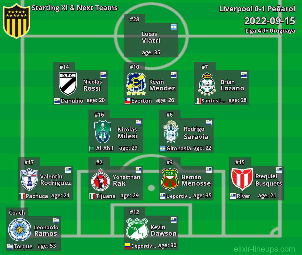 Peñarol Starting XI & Next Teams 2022-09-15