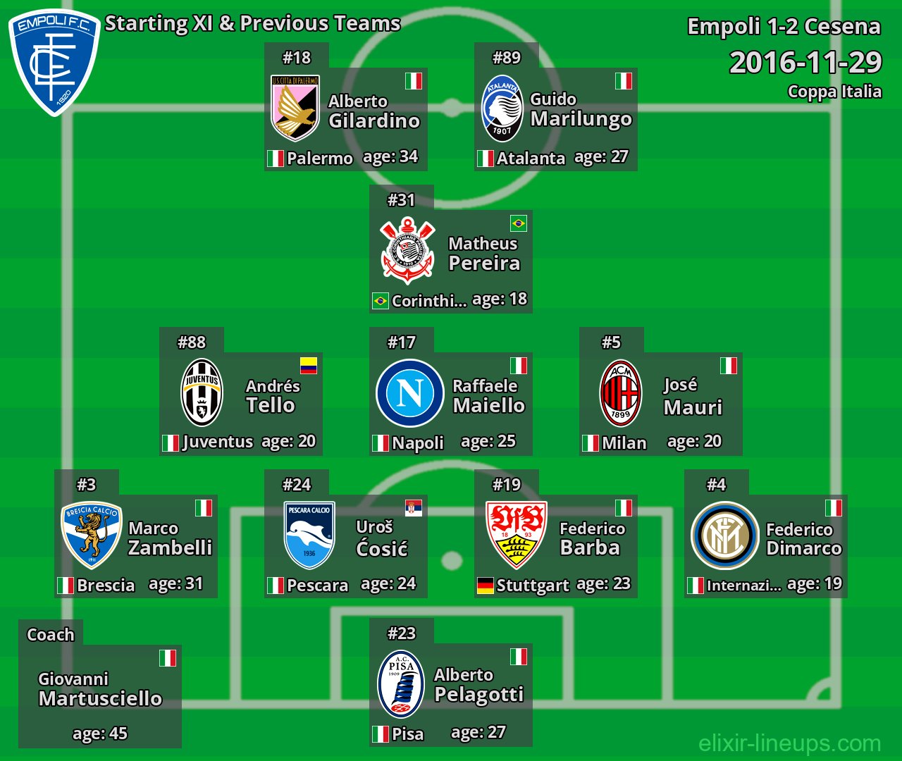 Empoli Starting XI & Previous Teams 2016-11-29