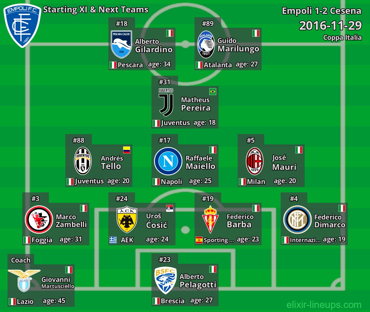 Empoli Starting XI & Next Teams 2016-11-29