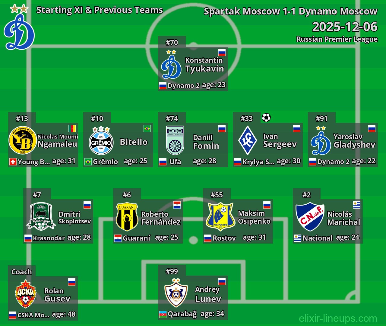 Dynamo Moscow Starting XI & Previous Teams 2025-12-06