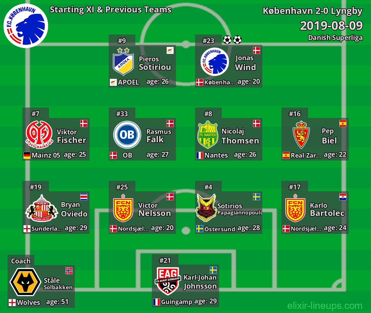 København Starting XI & Previous Teams 2019-08-09