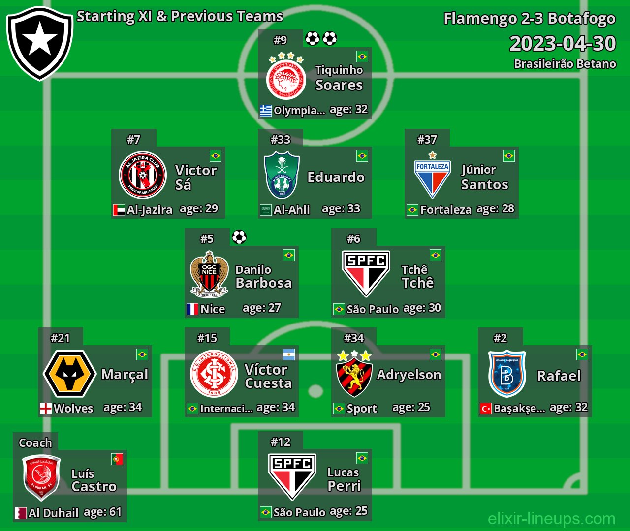 Botafogo Starting XI & Previous Teams 2023-04-30
