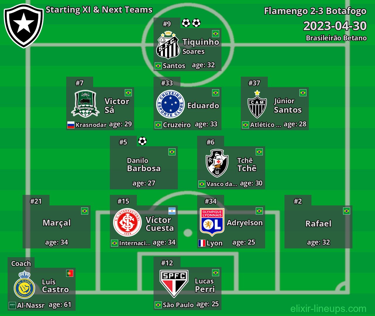 Botafogo Starting XI & Next Teams 2023-04-30
