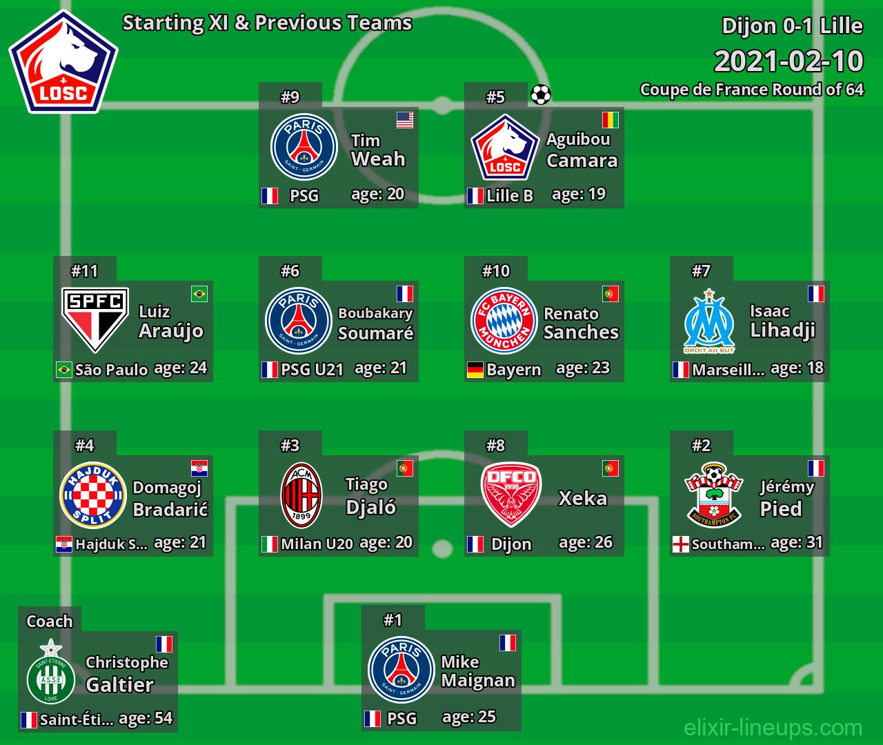 Lille Starting XI & Previous Teams 2021-02-10