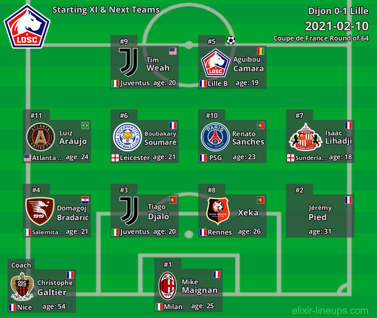 Lille Starting XI & Next Teams 2021-02-10