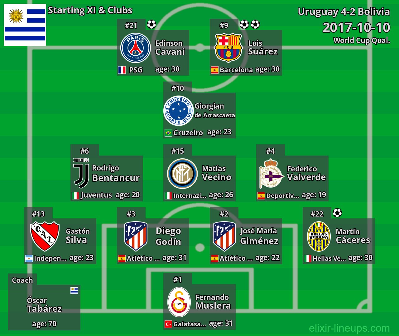 Uruguay Starting XI 2017-10-10