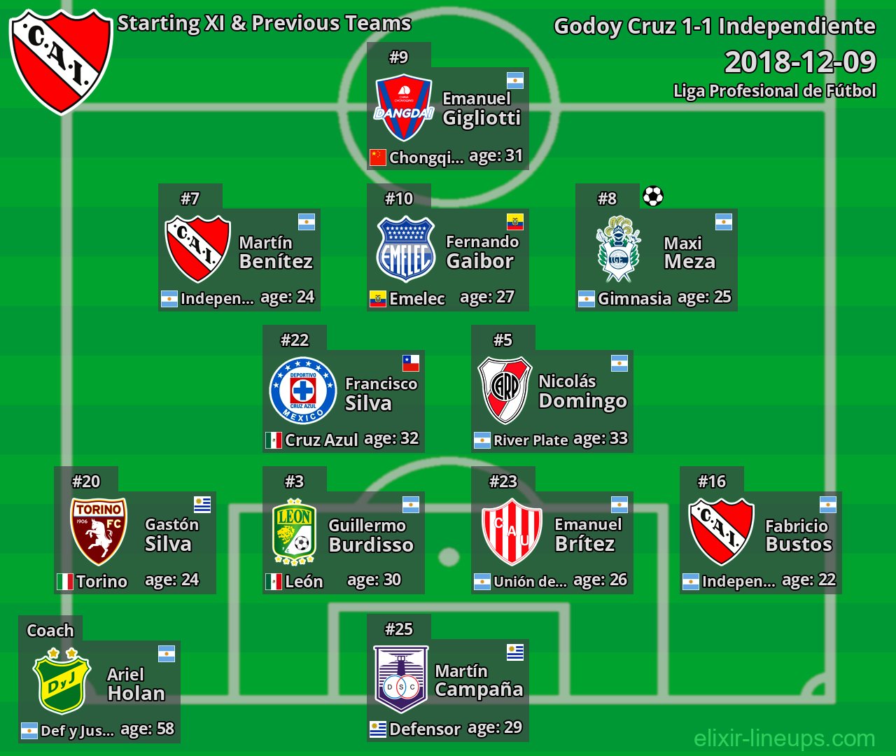 Independiente Starting XI & Previous Teams 2018-12-09