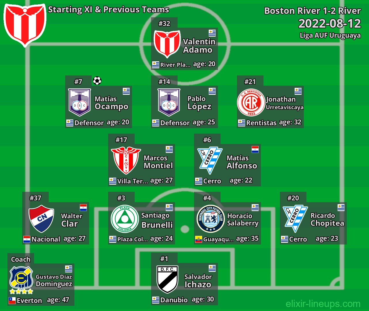 River Starting XI & Previous Teams 2022-08-12