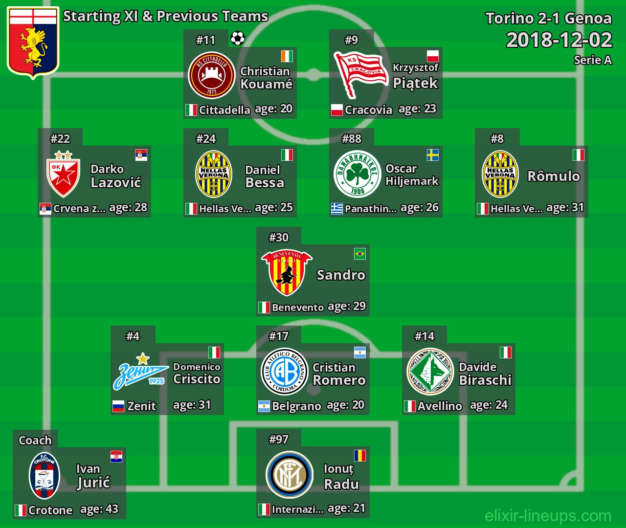Genoa Starting XI & Previous Teams 2018-12-02