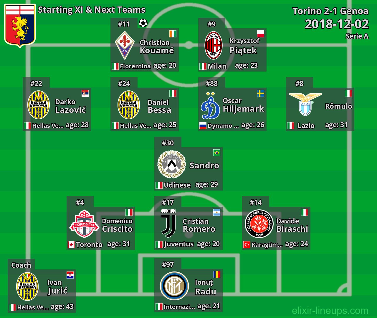 Genoa Starting XI & Next Teams 2018-12-02