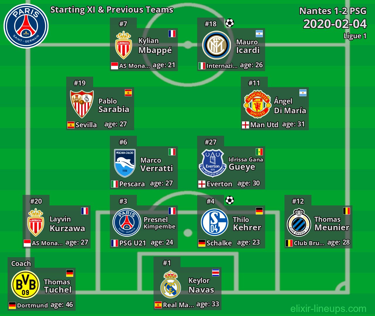 PSG Starting XI & Previous Teams 2020-02-04