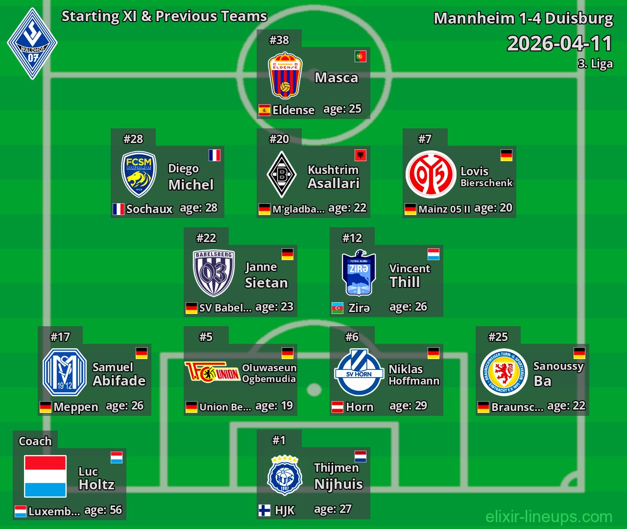 Mannheim Starting XI & Previous Teams 2026-04-11