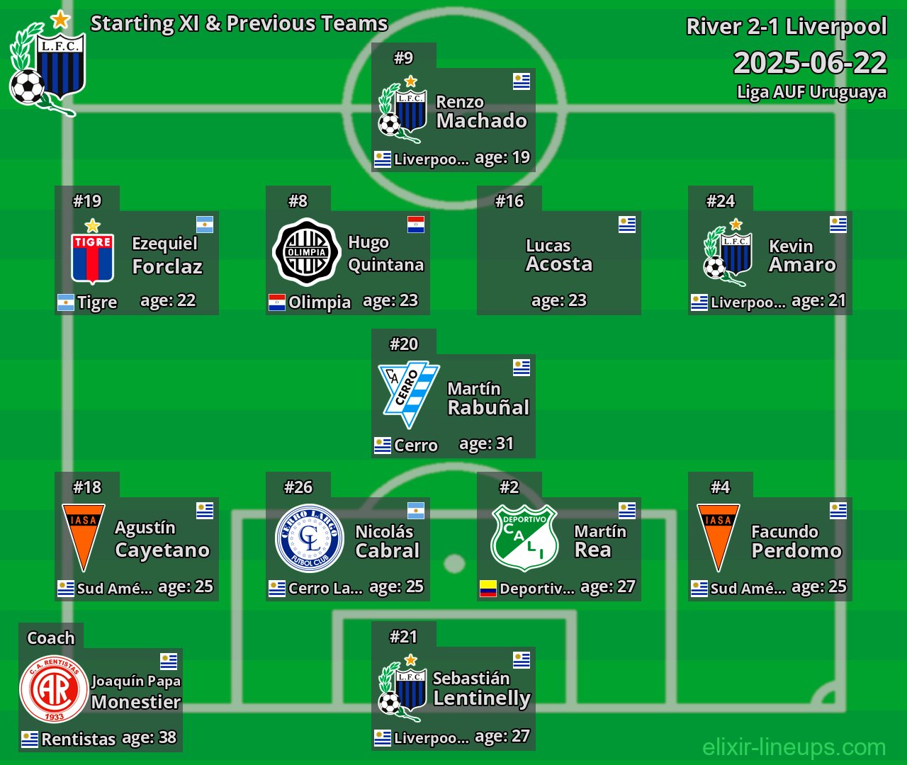 Liverpool Starting XI & Previous Teams 2025-06-22