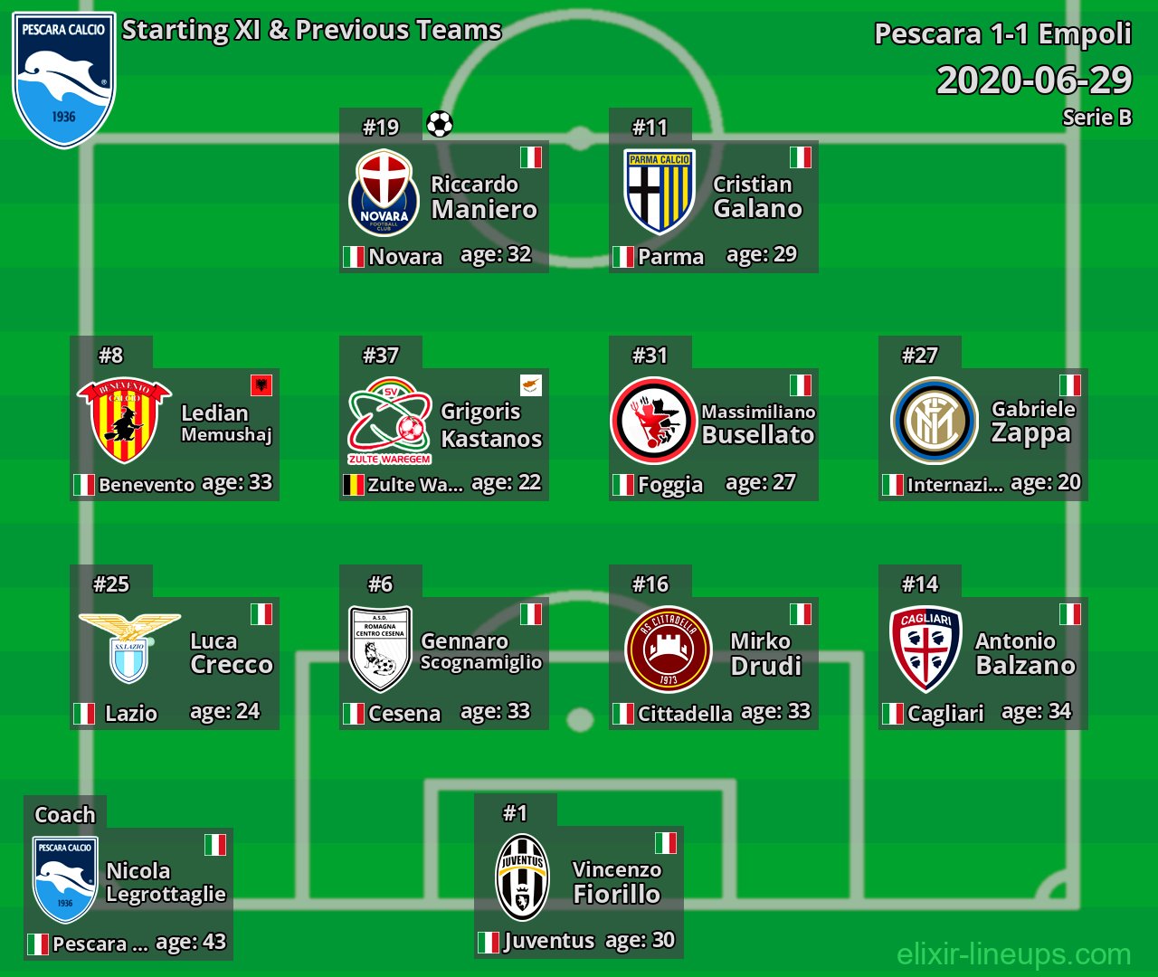 Pescara Starting XI & Previous Teams 2020-06-29
