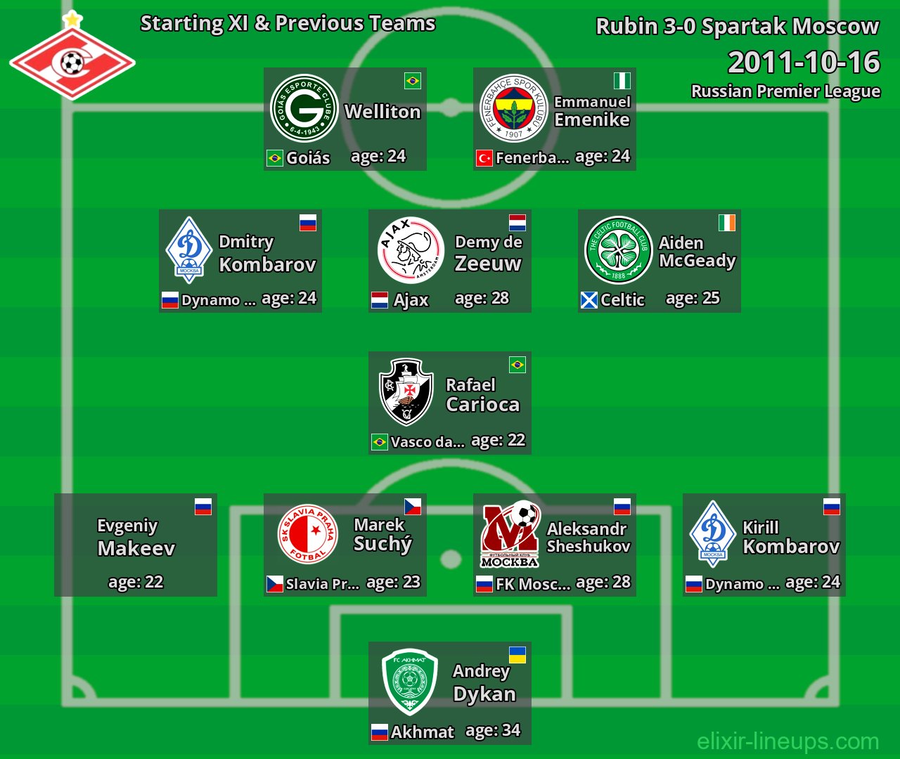 Spartak Moscow Starting XI & Previous Teams 2011-10-16