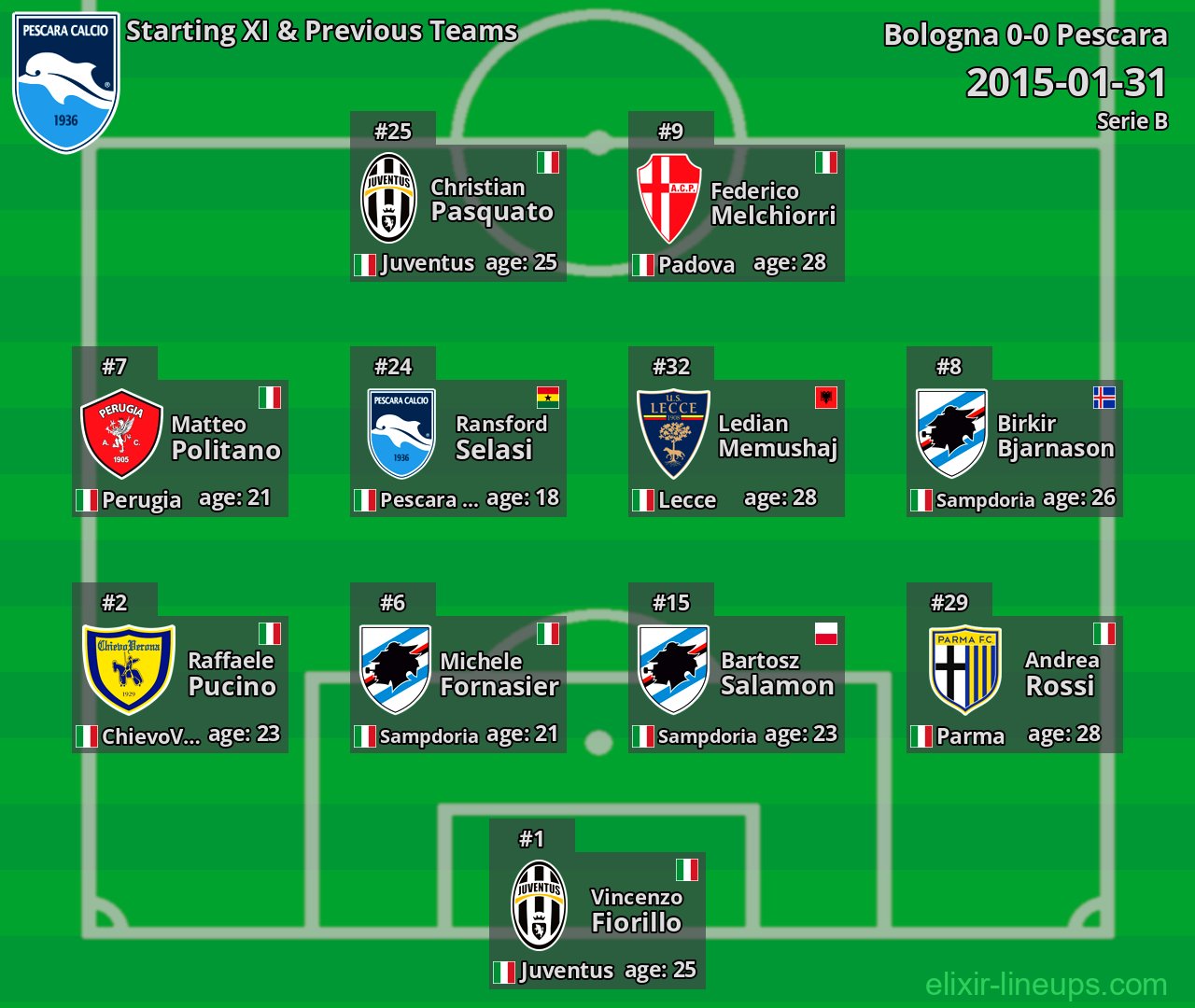 Pescara Starting XI & Previous Teams 2015-01-31