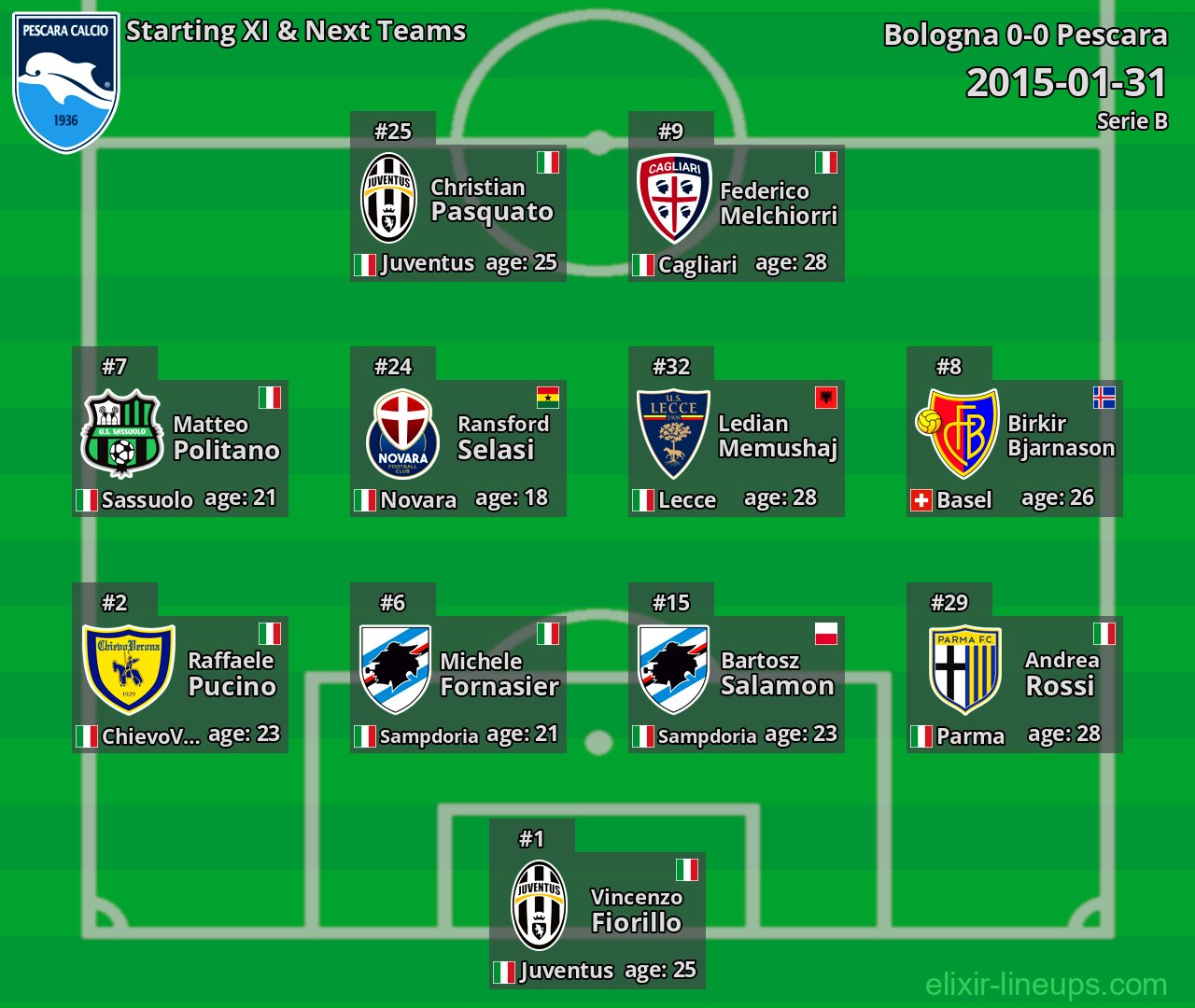 Pescara Starting XI & Next Teams 2015-01-31
