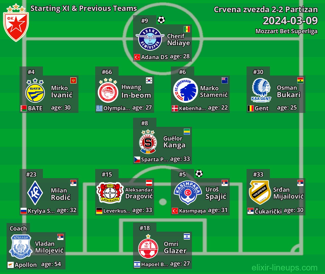 Crvena zvezda Starting XI & Previous Teams 2024-03-09