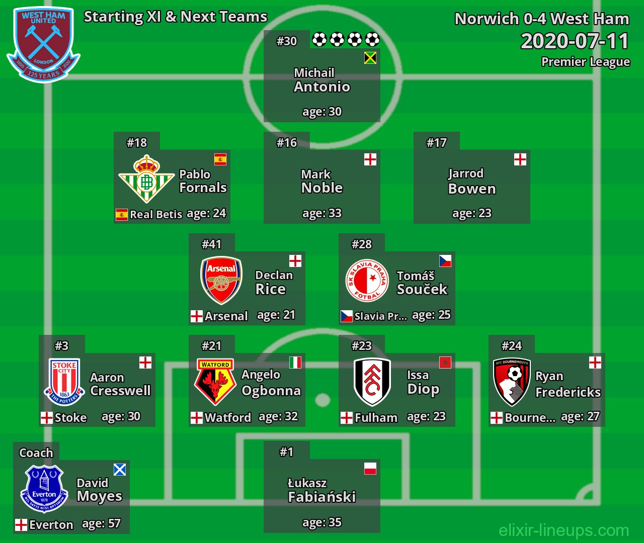 West Ham Starting XI & Next Teams 2020-07-11