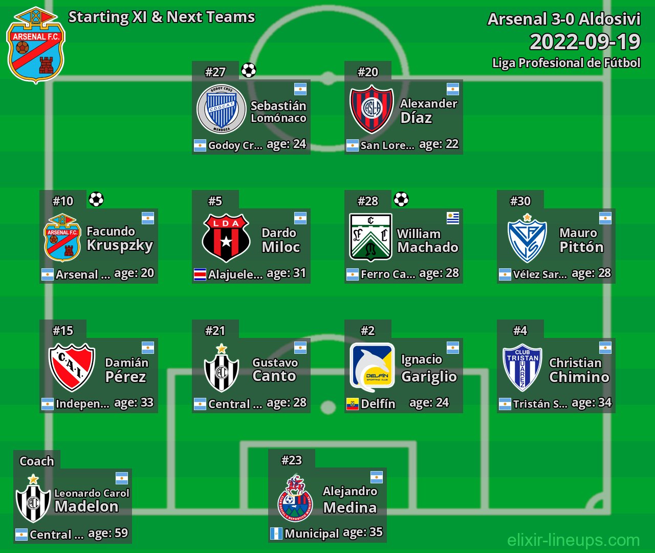 Arsenal Starting XI & Next Teams 2022-09-19