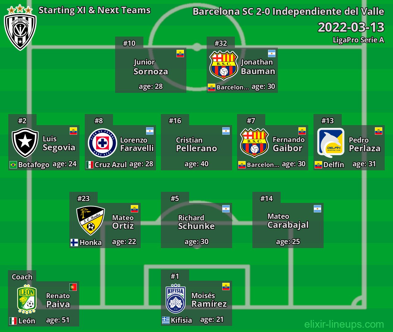 Independiente del Valle Starting XI & Next Teams 2022-03-13