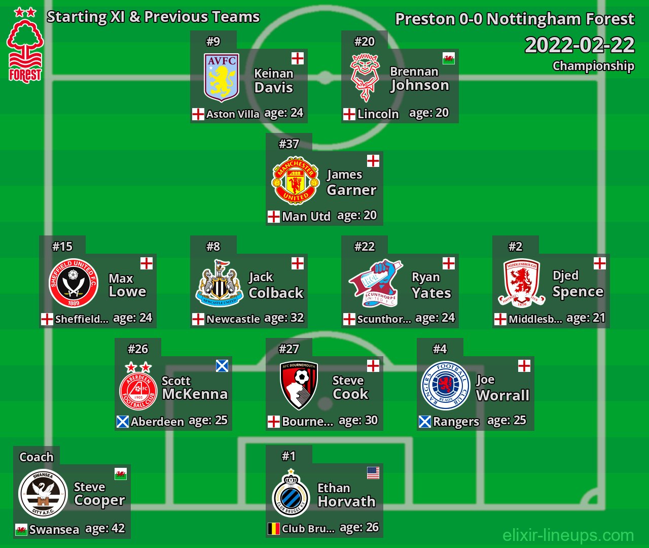 Nottingham Forest Starting XI & Previous Teams 2022-02-22