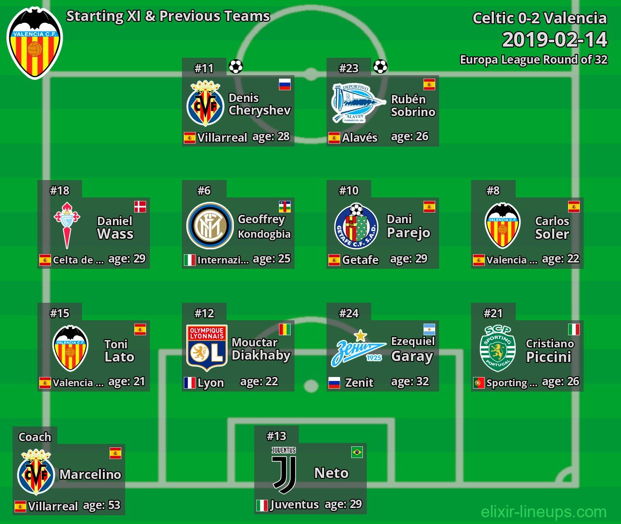 Valencia Starting XI & Previous Teams 2019-02-14