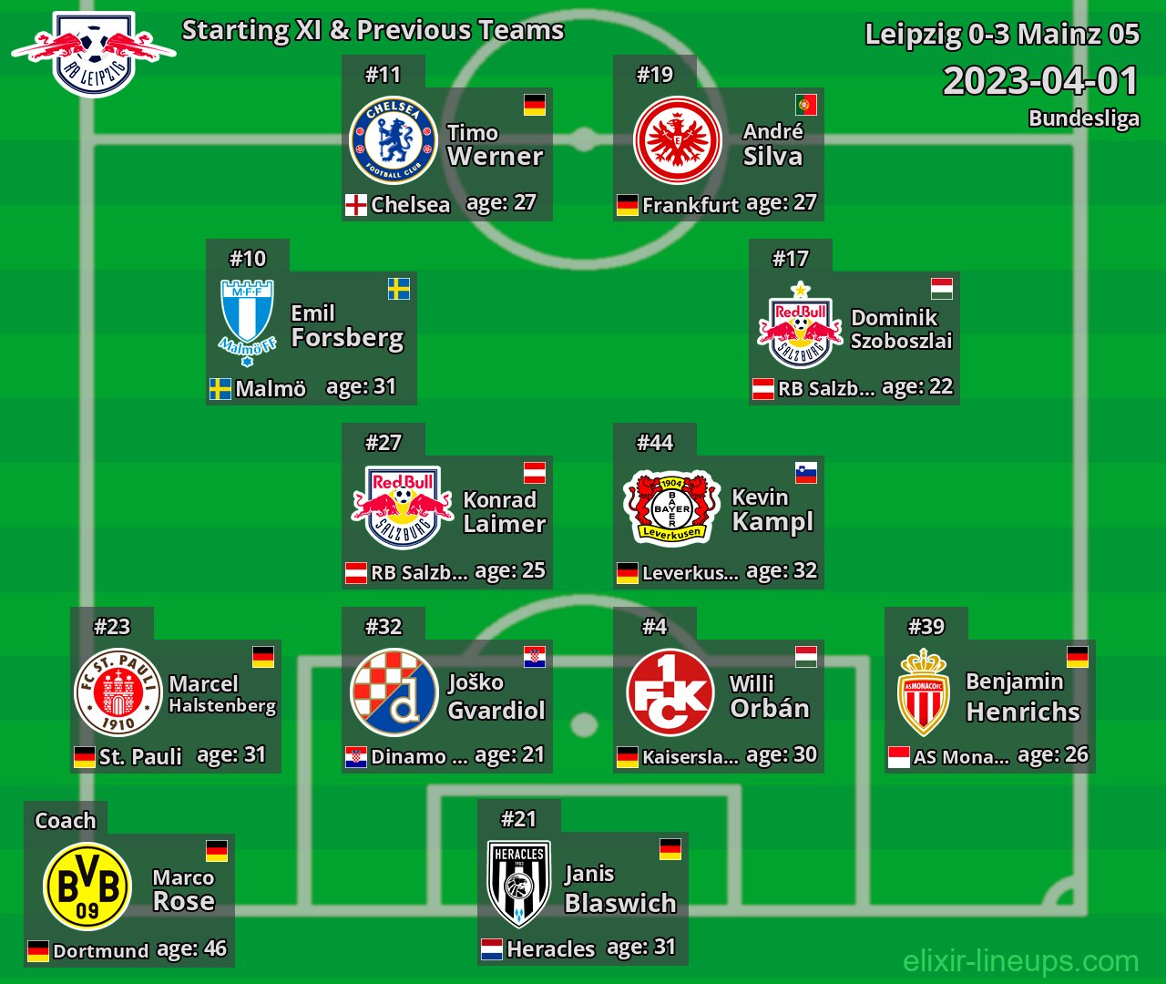 Leipzig Starting XI & Previous Teams 2023-04-01