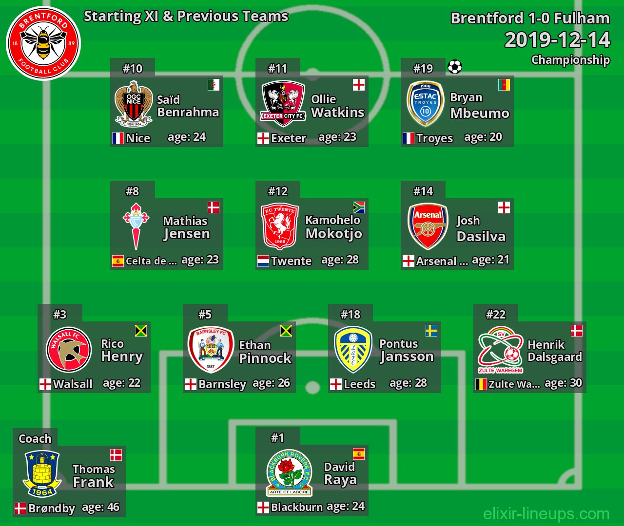 Brentford Starting XI & Previous Teams 2019-12-14