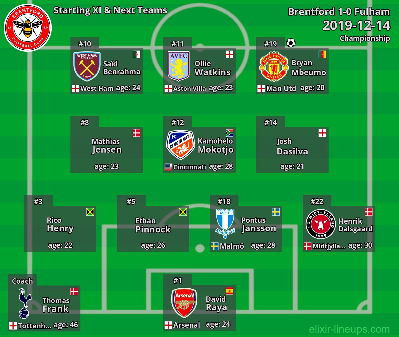 Brentford Starting XI & Next Teams 2019-12-14