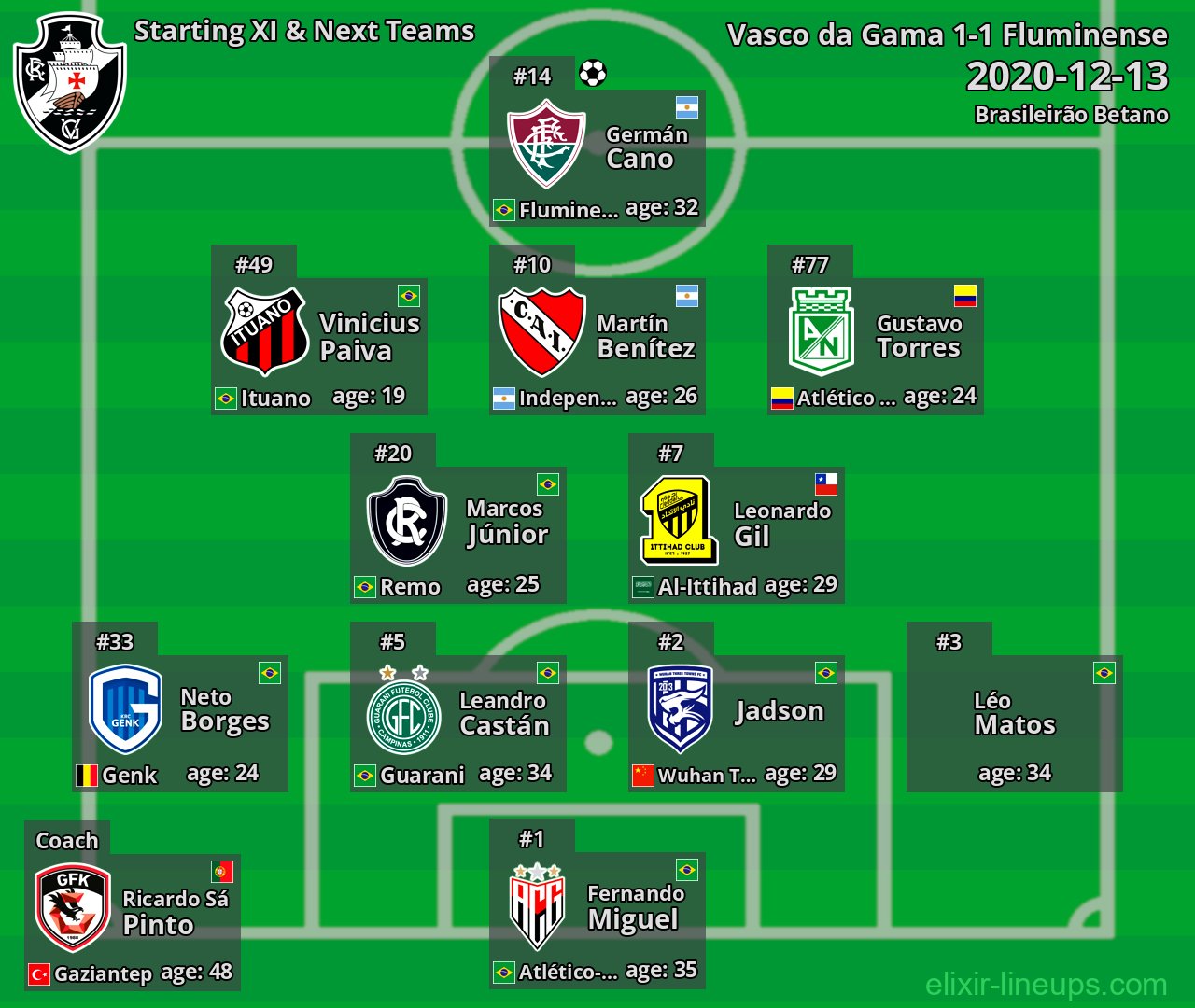 Vasco da Gama Starting XI & Next Teams 2020-12-13