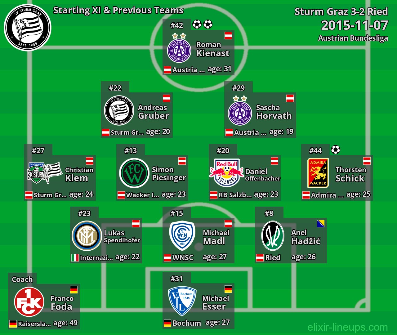 Sturm Graz Starting XI & Previous Teams 2015-11-07