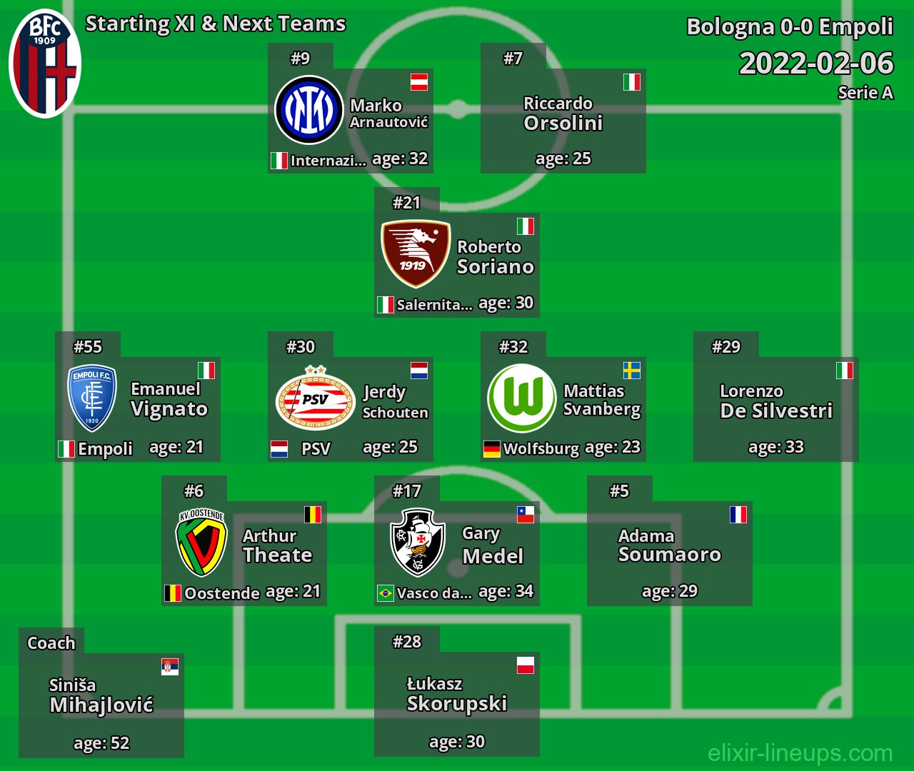 Bologna Starting XI & Next Teams 2022-02-06