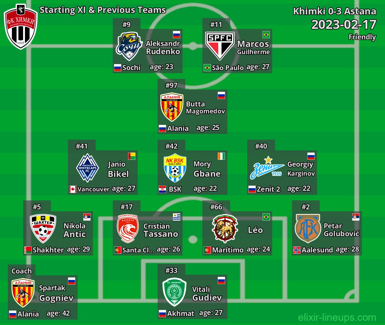 Khimki Starting XI & Previous Teams 2023-02-17