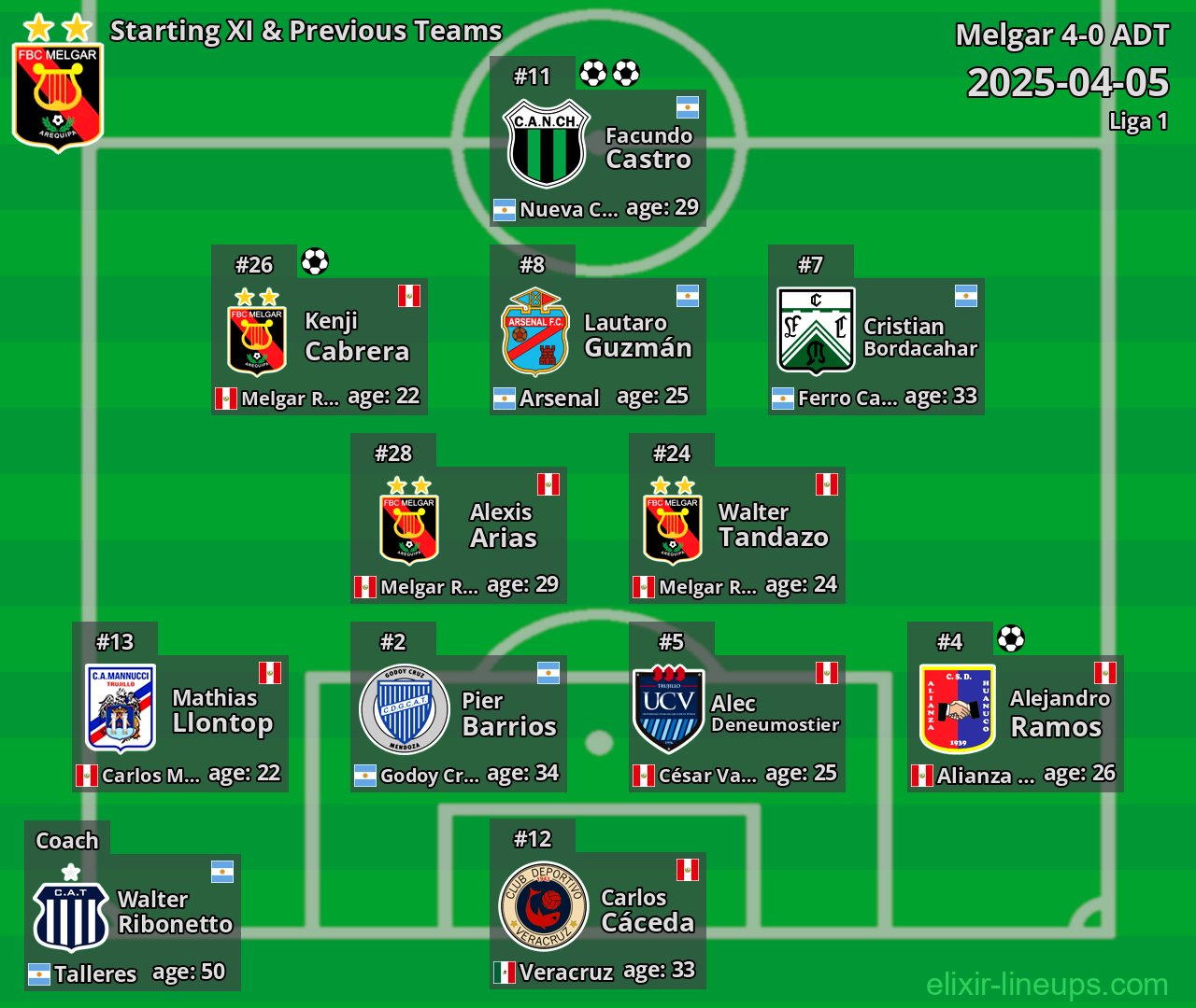 Melgar Starting XI & Previous Teams 2025-04-05
