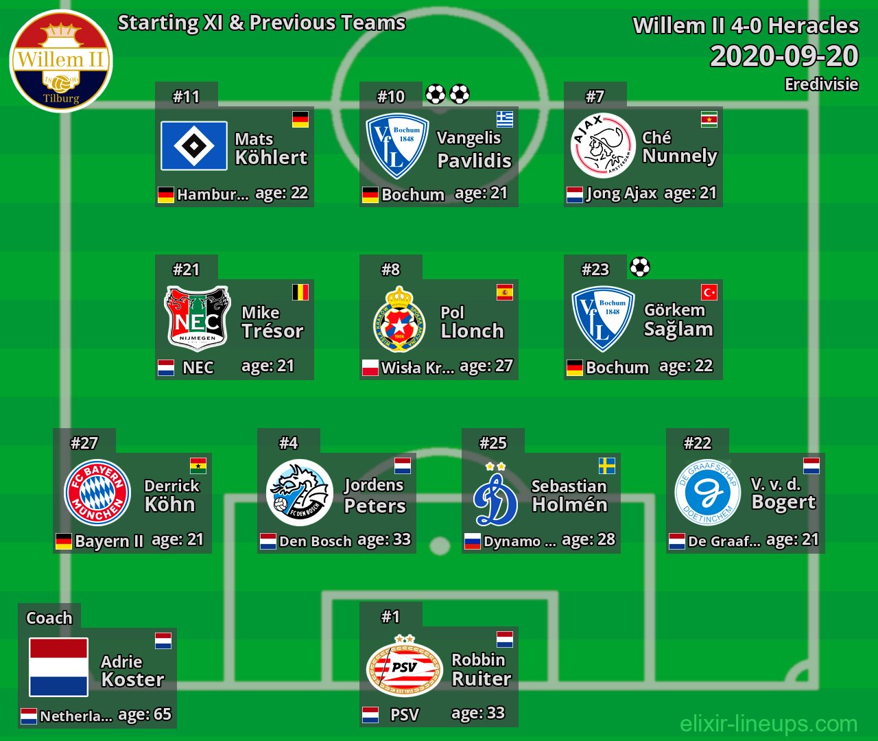 Willem II Starting XI & Previous Teams 2020-09-20