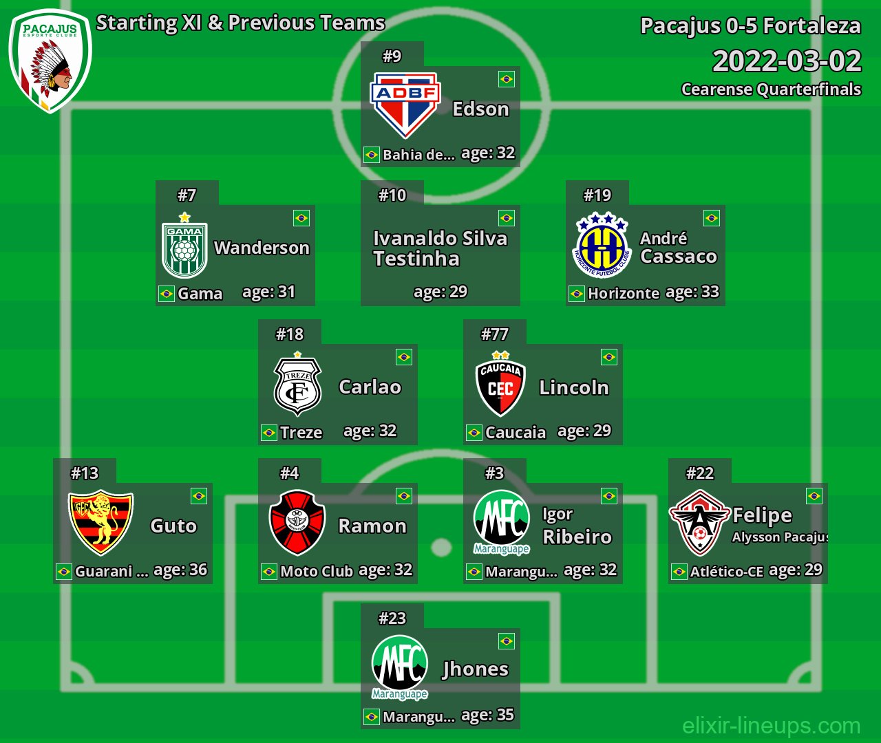 Pacajus Starting XI & Previous Teams 2022-03-02