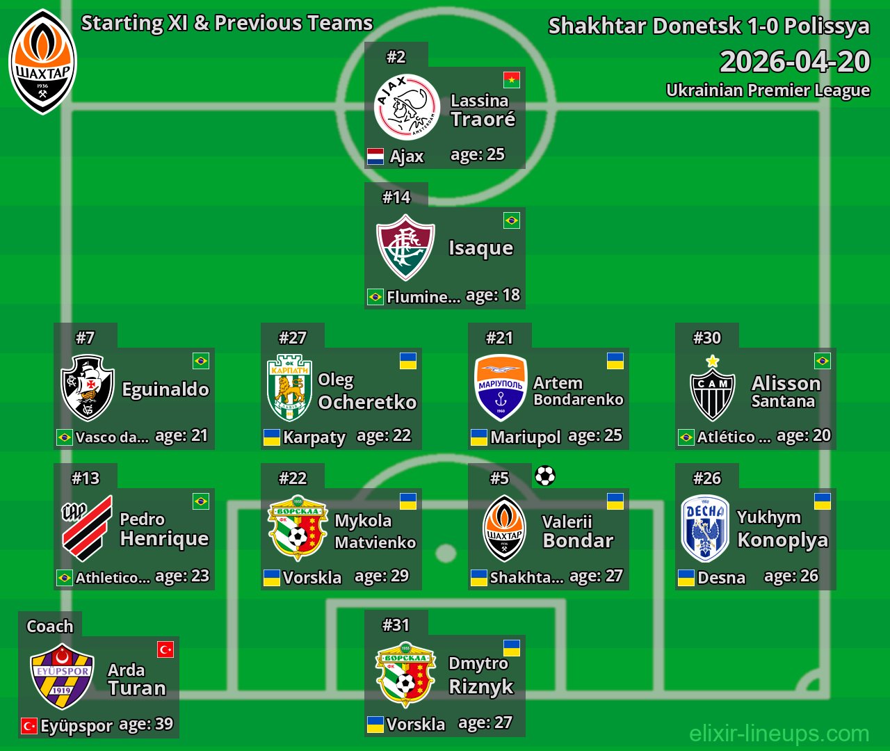 Shakhtar Donetsk Starting XI & Previous Teams 2026-04-20