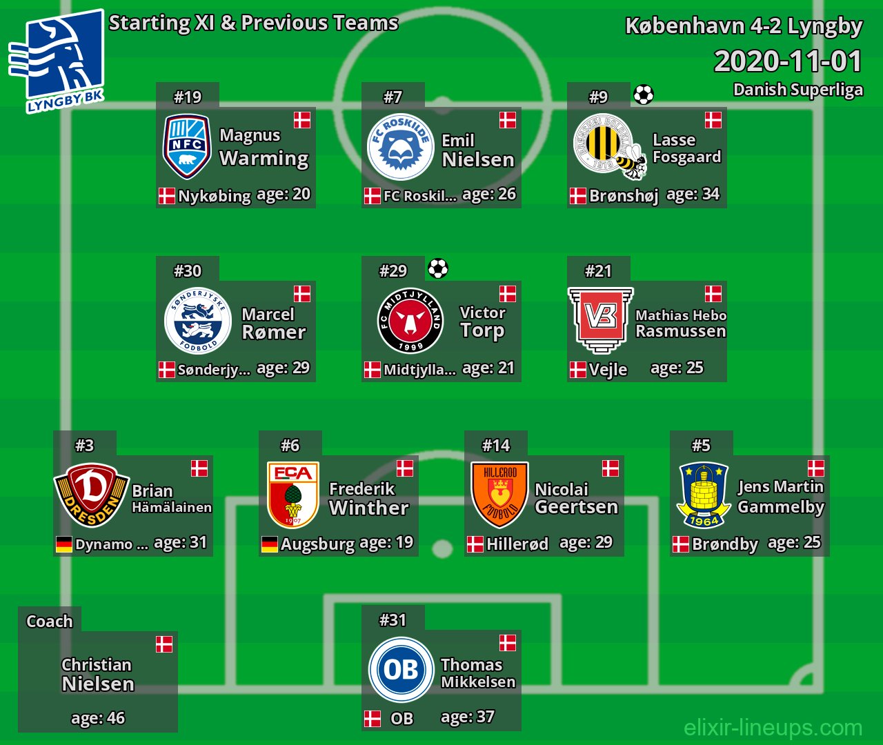 Lyngby Starting XI & Previous Teams 2020-11-01
