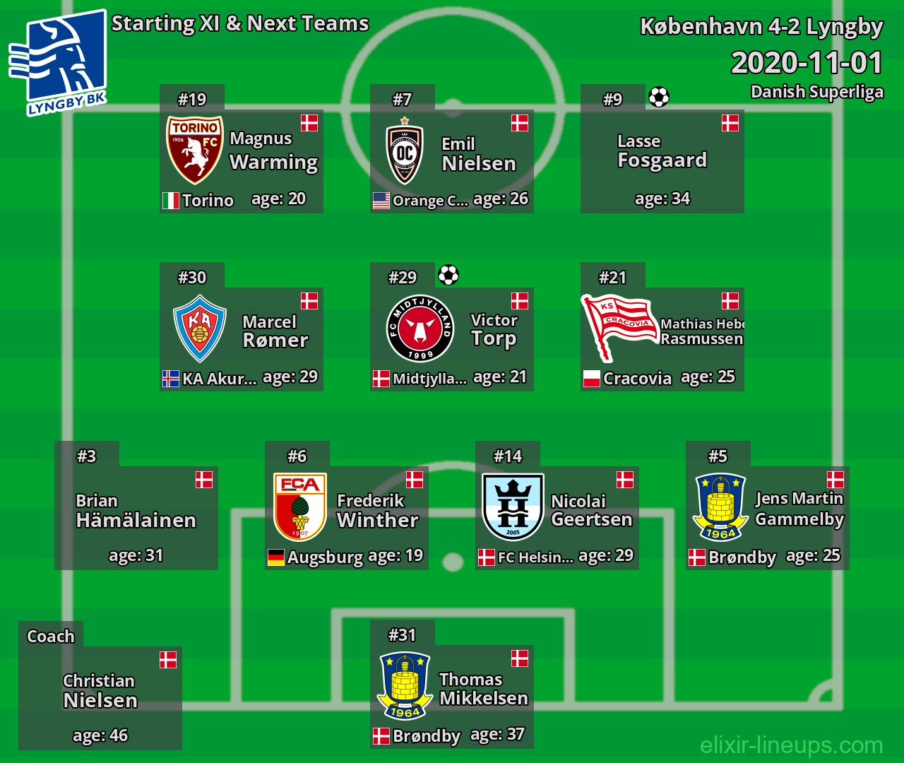 Lyngby Starting XI & Next Teams 2020-11-01