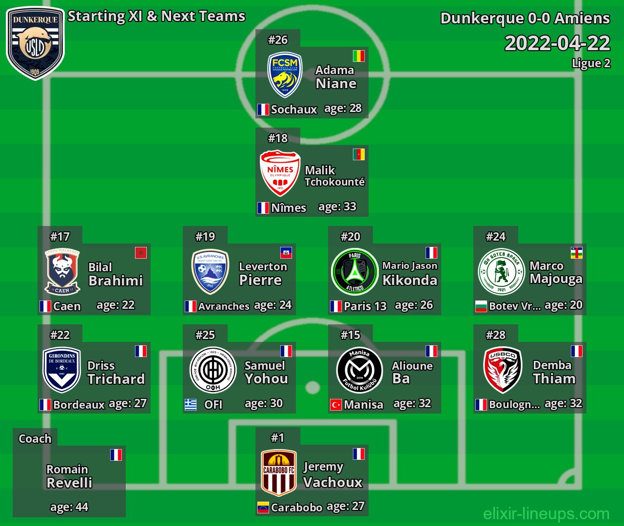 Dunkerque Starting XI & Next Teams 2022-04-22