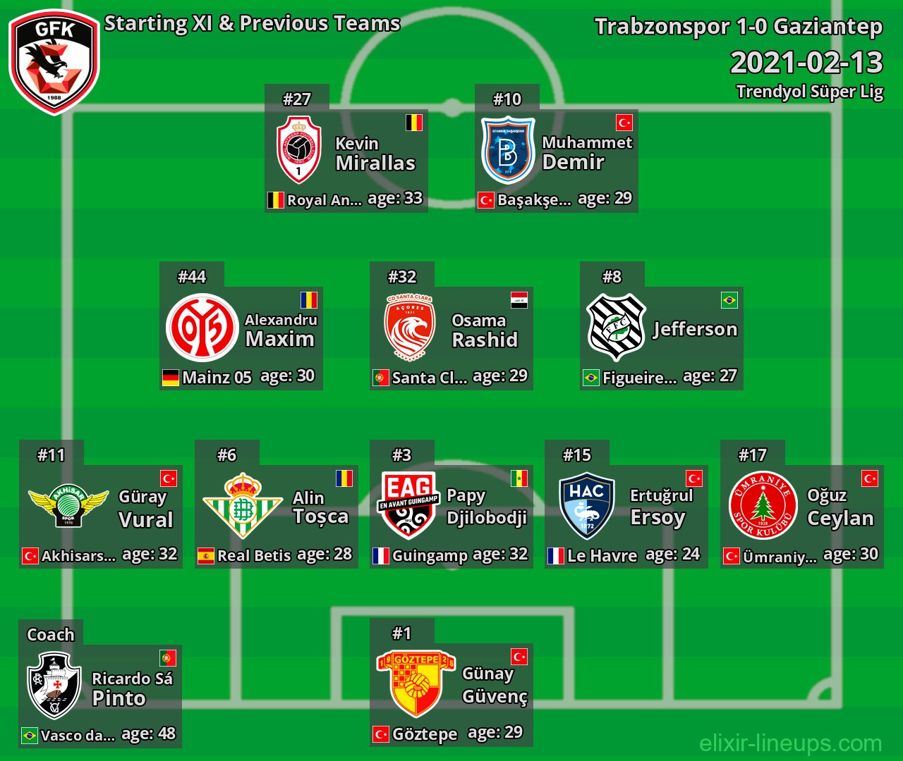 Gaziantep Starting XI & Previous Teams 2021-02-13
