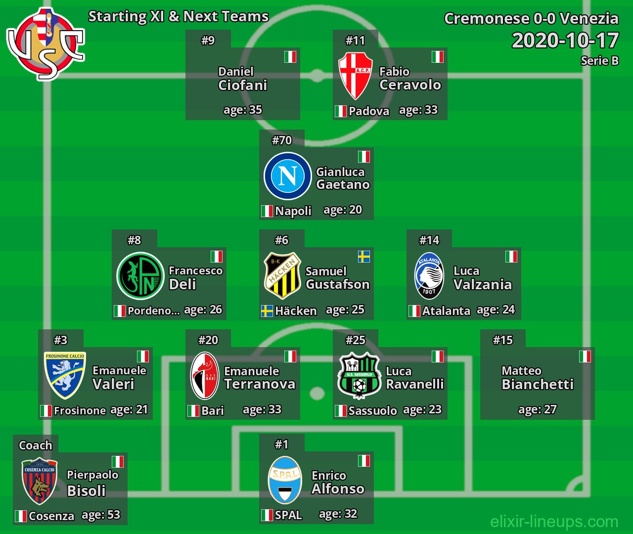 Cremonese Starting XI & Next Teams 2020-10-17