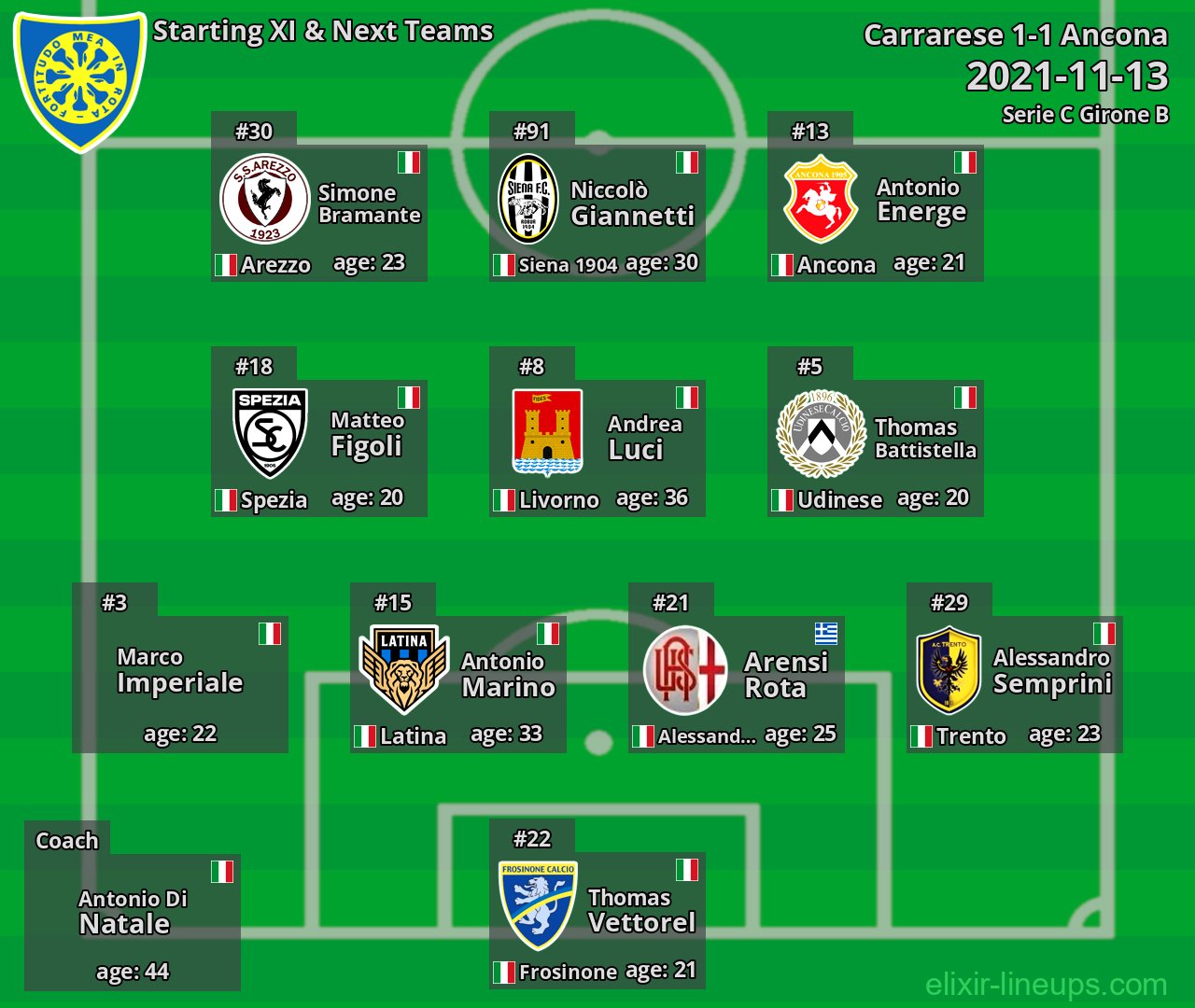 Carrarese Starting XI & Next Teams 2021-11-13