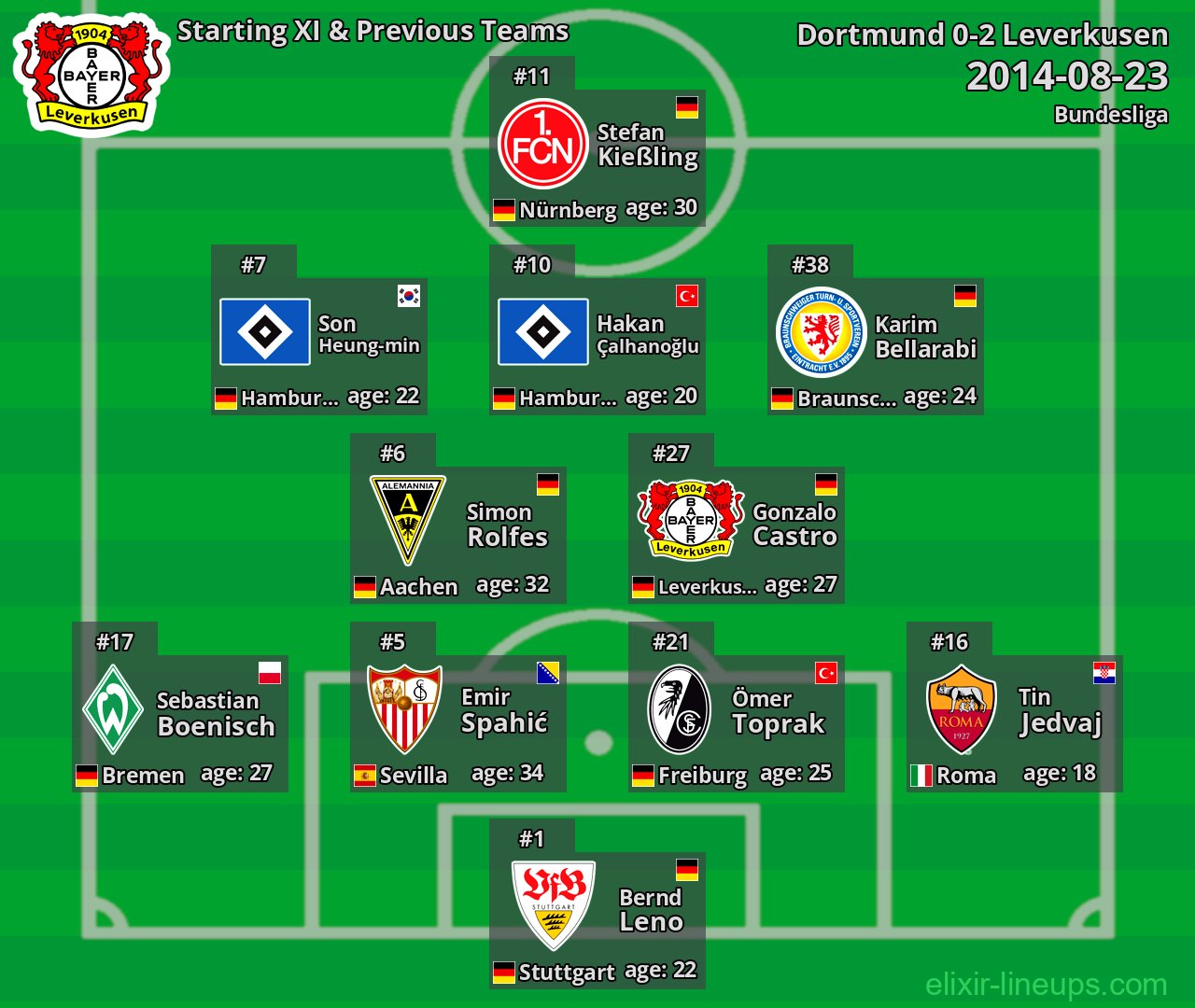 Leverkusen Starting XI & Previous Teams 2014-08-23
