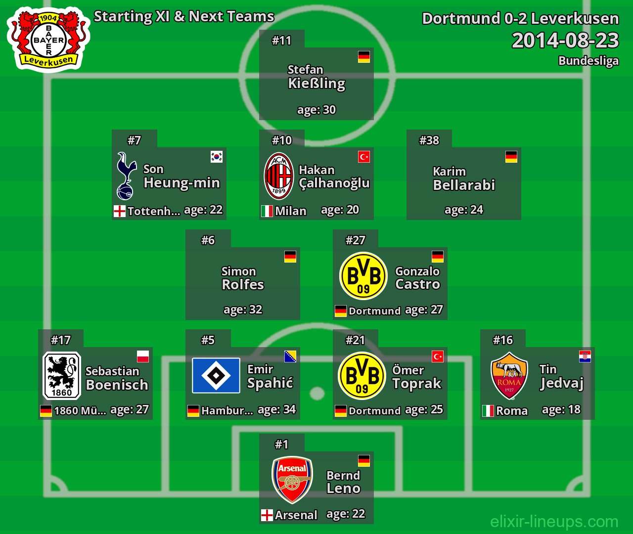 Leverkusen Starting XI & Next Teams 2014-08-23