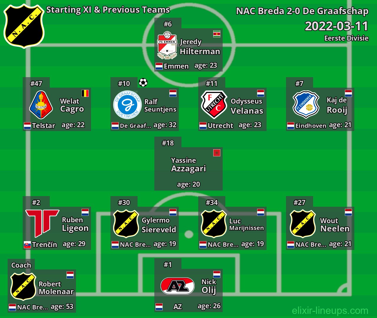 NAC Breda Starting XI & Previous Teams 2022-03-11