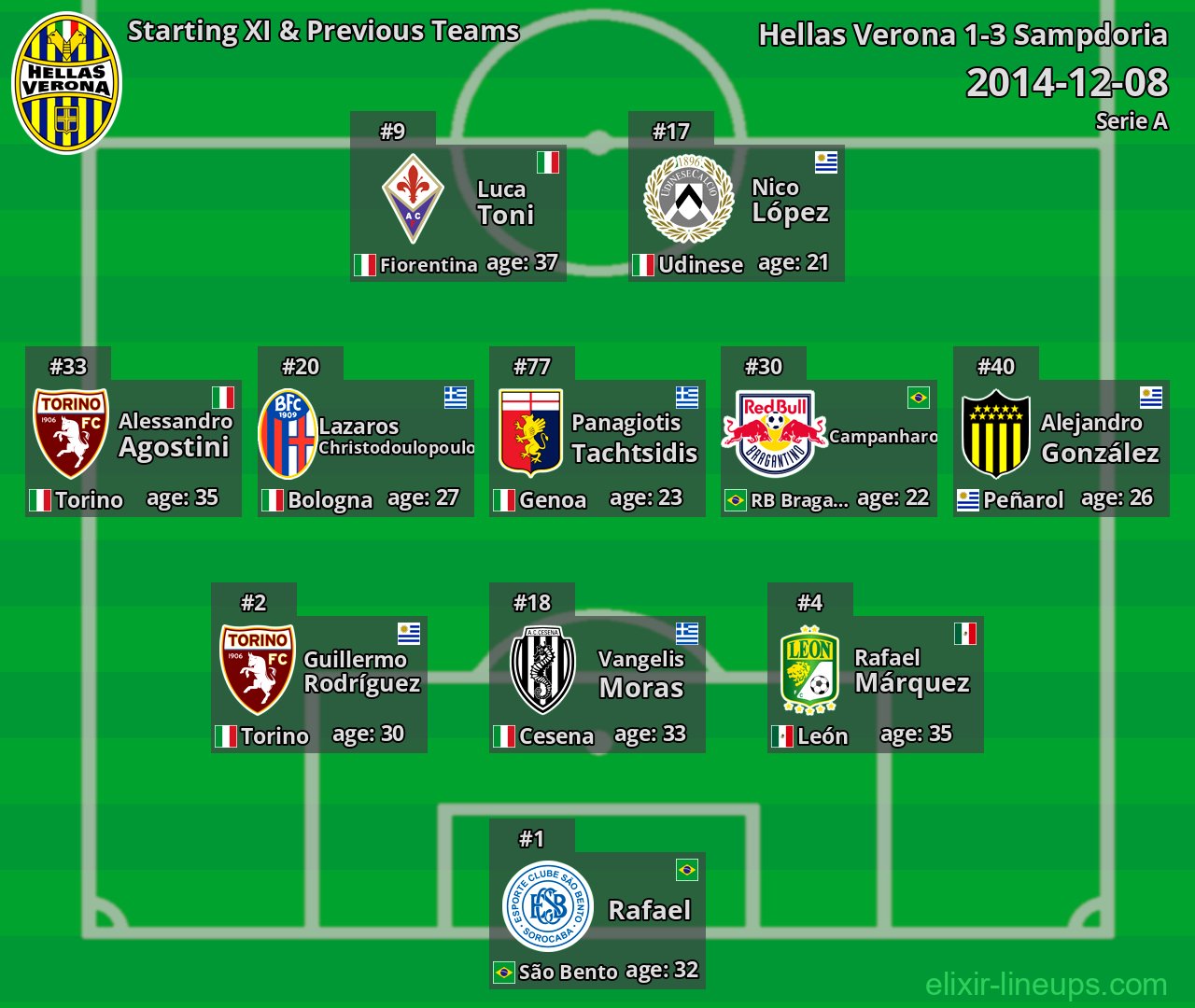 Hellas Verona Starting XI & Previous Teams 2014-12-08