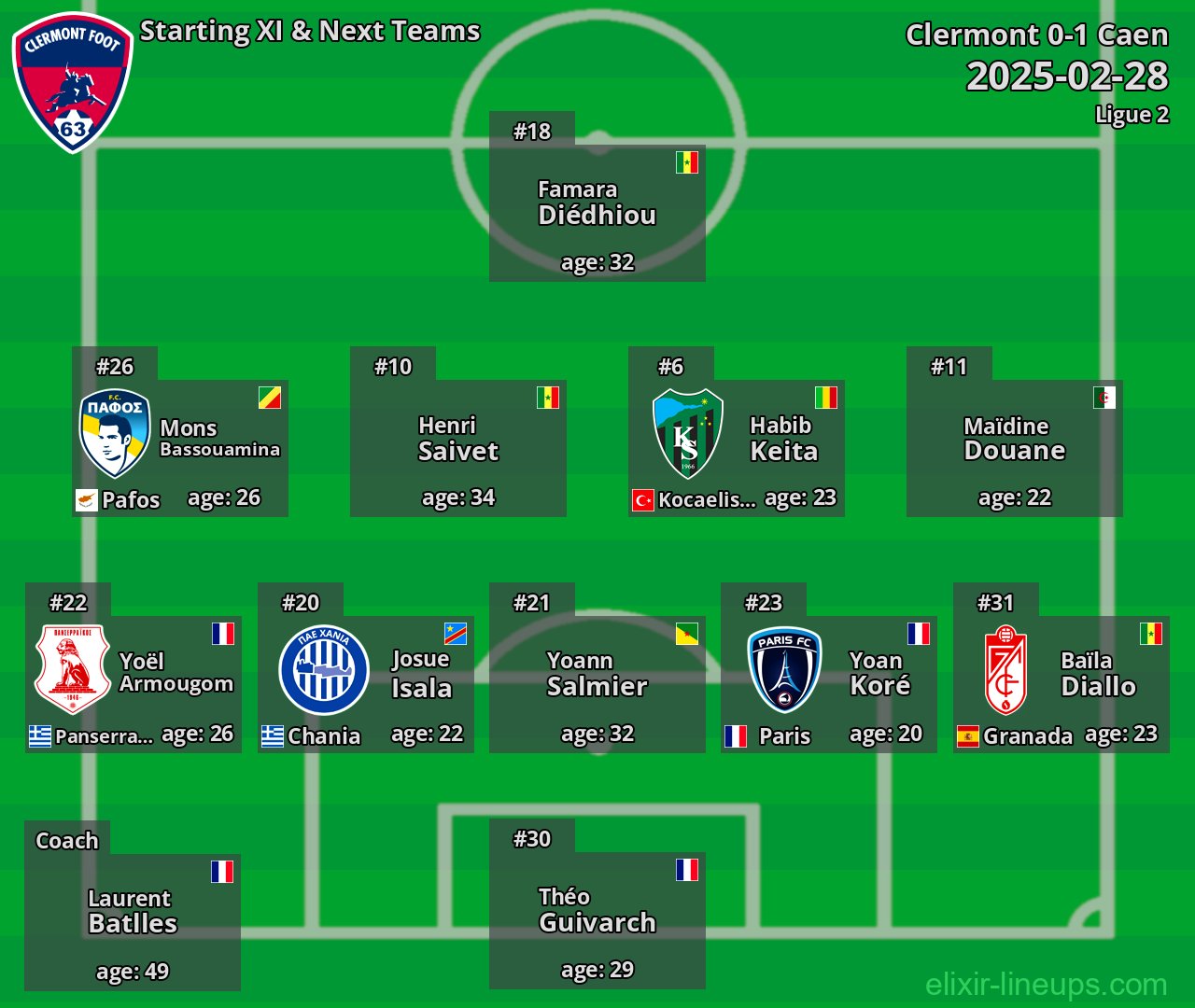Clermont Starting XI & Next Teams 2025-02-28